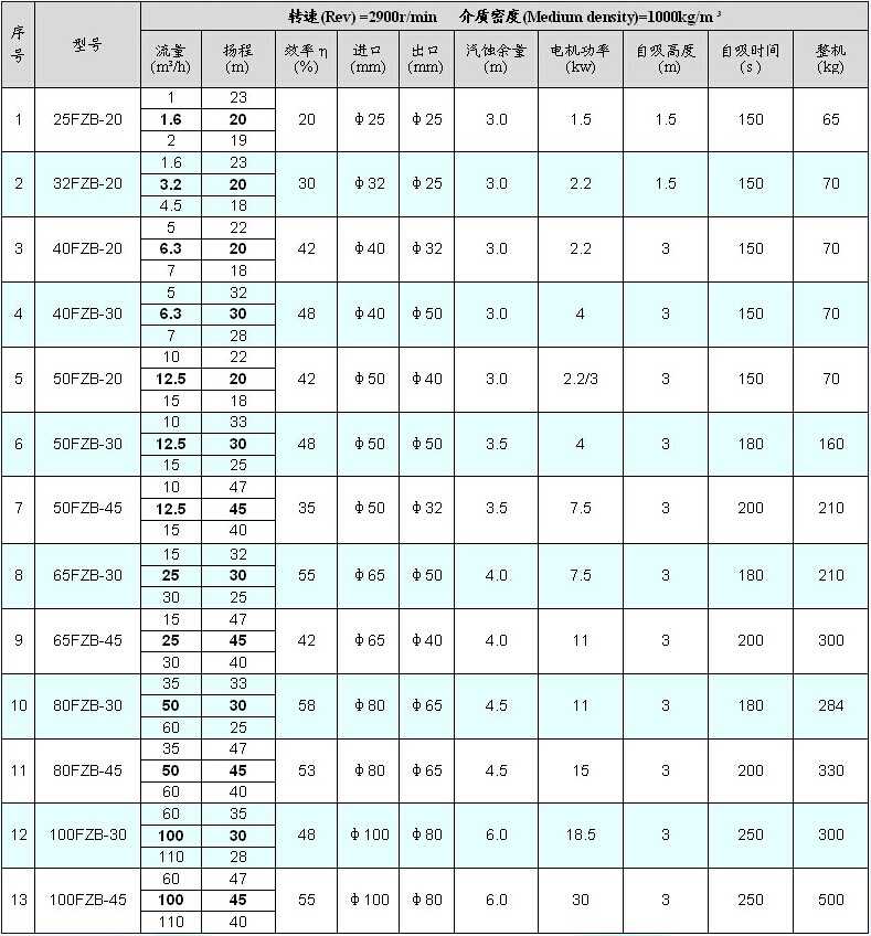 FZB系列氟塑料自吸泵  性能參數.jpg