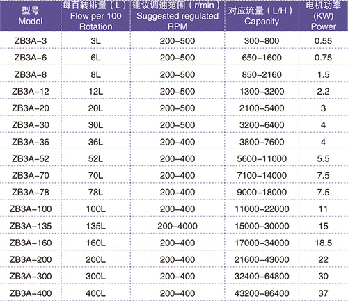 LQ系列凸輪轉子泵性能參數(shù)