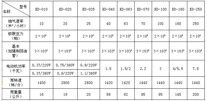 XD型旋片式真空泵 性能參數(shù).png