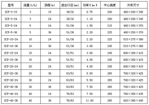 SCP型衛(wèi)生級離心泵 性能參數(shù).jpg