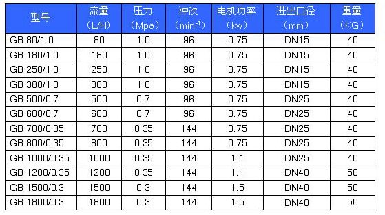 GB型機械隔膜式計量泵 性能參數(shù).jpg