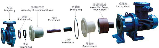 CQB-F型氟塑料磁力驅(qū)動泵安裝尺寸圖