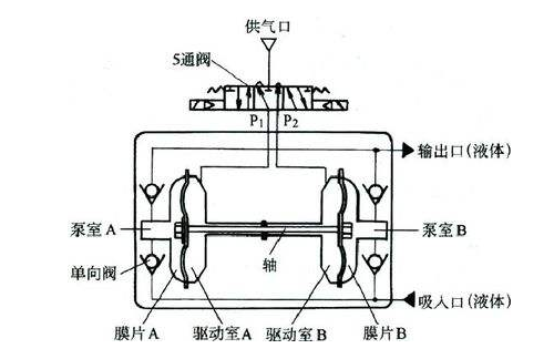 氣動(dòng)隔膜泵工作原理簡單示意圖